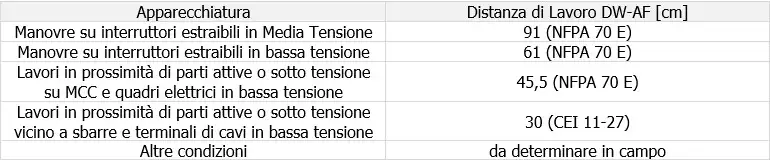 Tabella 7-1 Distanze di lavoro Tabella 7-1 Distanze di lavoro